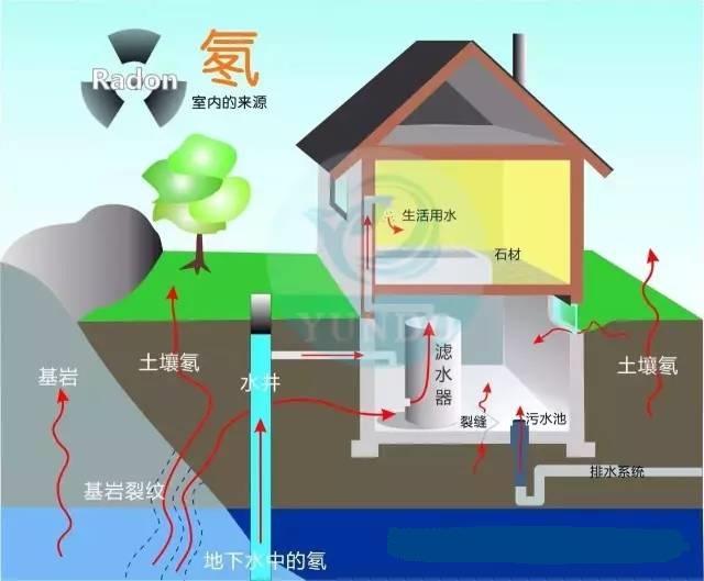 室內(nèi)氡污染的主要來(lái)源:.jpg 室內(nèi)氡污染的主要來(lái)源:.jpg