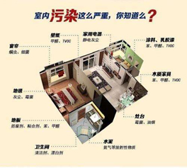 裝修中怎樣防止有害氣體污染超標？