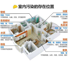室內(nèi)空氣污染不能忽視,剛裝好的新房切勿馬上入住